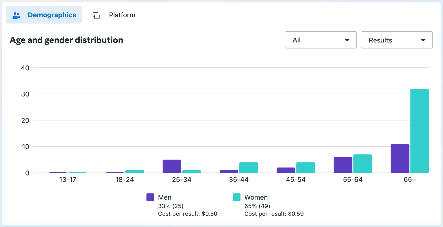 Social media ads insights for True Local